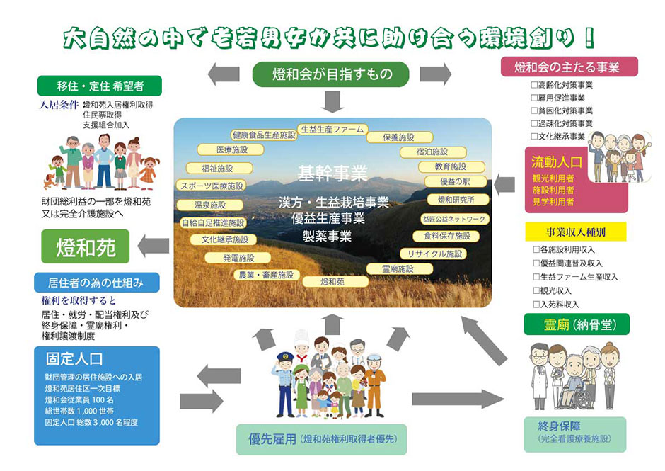 燈和会が目指す理想環境